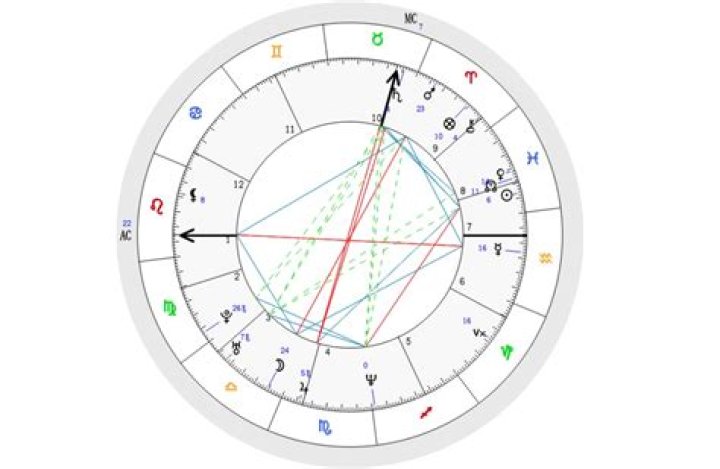 Astrologie Geburtshoroskop für David Suchet (Filmschauspieler) 2024