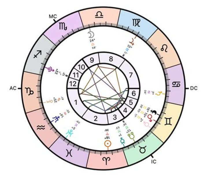 Astrology Birth Chart of Chris Martin (Dancer) 2024