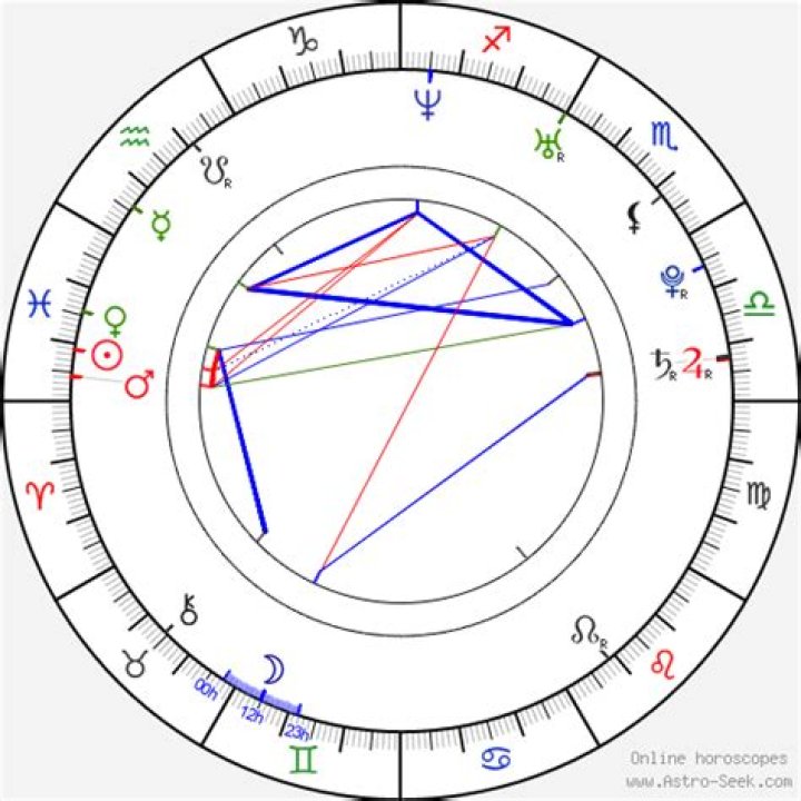 Astrology Birth Chart of David Anders (TV Actor) 2024