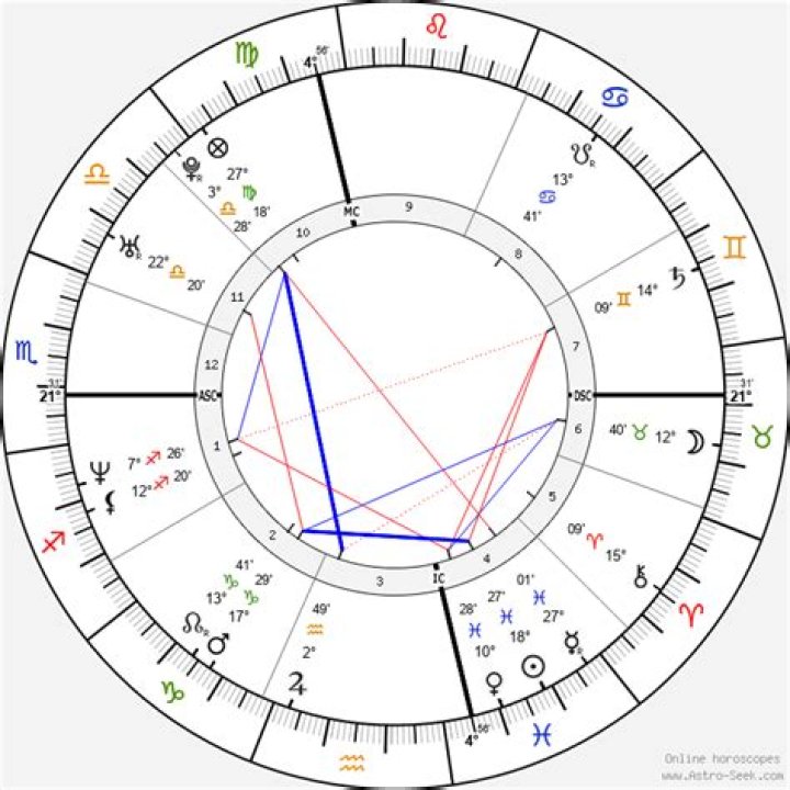 Astrology Birth Chart of David Wilcock (Novelist) 2024