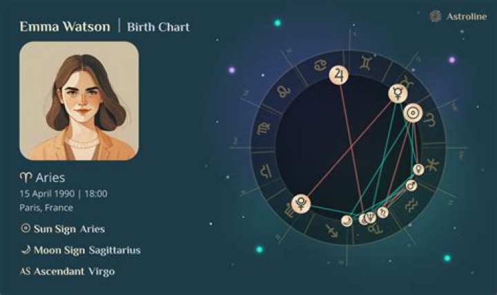 Astrology Birth Chart of Emma MacDonald (YouTube Star) 2024