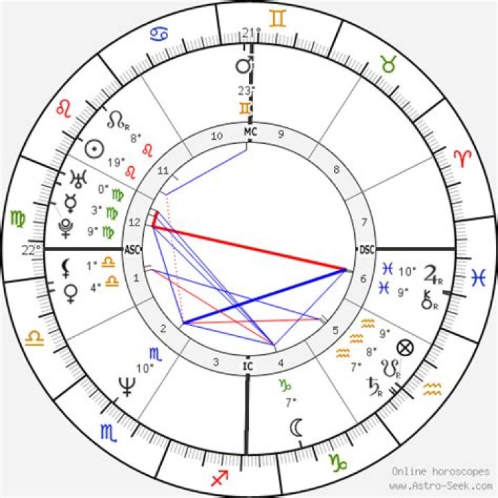 Astrology Birth Chart of Miss Cleo (Entrepreneur) 2024