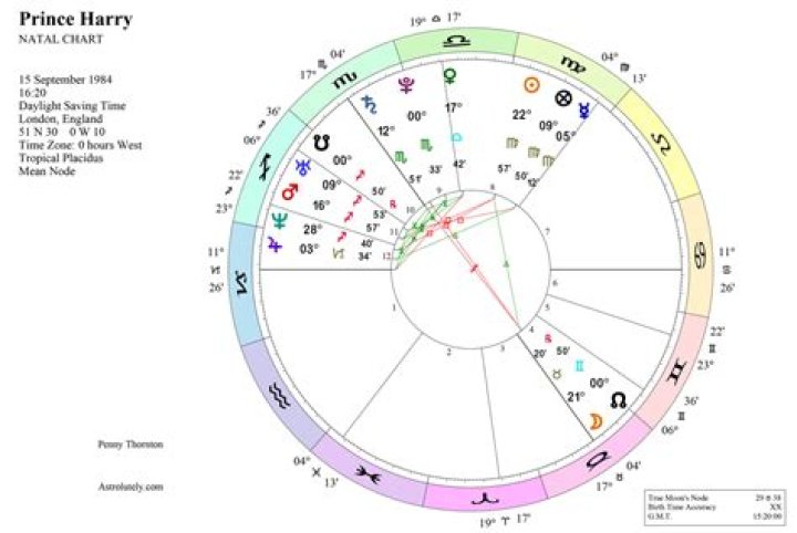 Astrology Birth Chart of Prince William (Prince) 2024