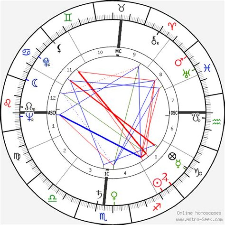 Astrology Birth Chart of Raj Kapoor (Movie Actor) 2024