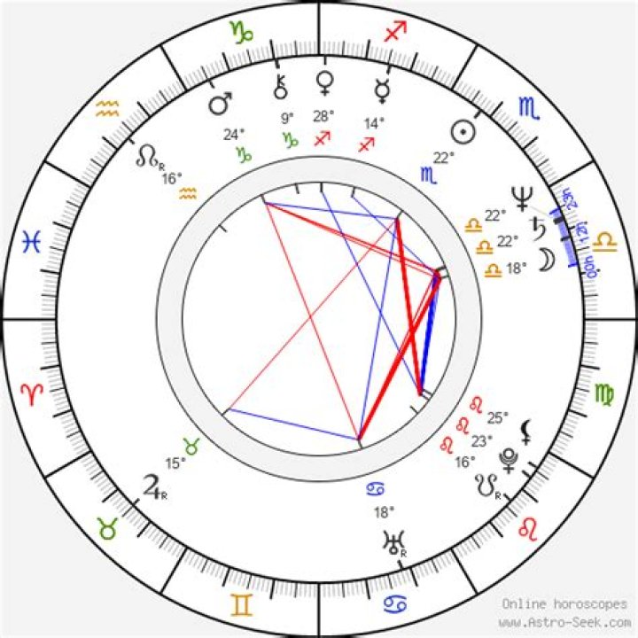 Astrology Birth Chart of Ray Sharkey (Movie Actor) 2024