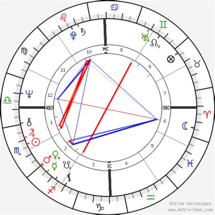 Astrology Birth Chart of Sally Field (TV Actress) 2024