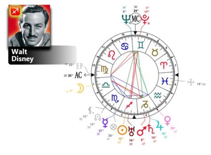 Astrology Birth Chart of Walt Disney (Entrepreneur) 2024