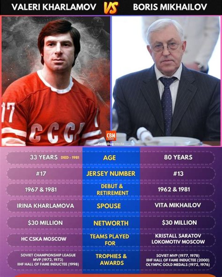 Boris Mikhailov (ice hockey) Biography, Age, Height, Wife, Net Worth and Family