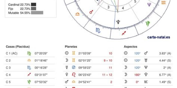 Carta natal astrológica de Sara Orrego (Estrella de Instagram) 2024