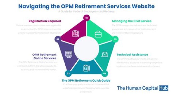 How do i contact opm retirement