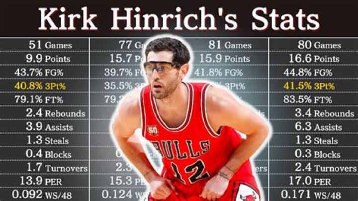 Kirk Hinrich’s Net Worth, Biography, Career, Awards, Fact and Life Story