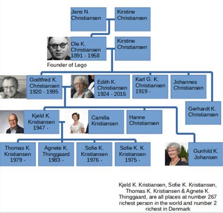 Ole Kirk Christiansen (Entrepreneur) - Age, Birthday, Bio, Facts, Family, Net Worth, Height & More