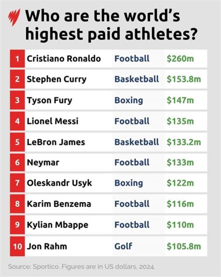 Top 10 Highest Paid Coaches in the World & Salary