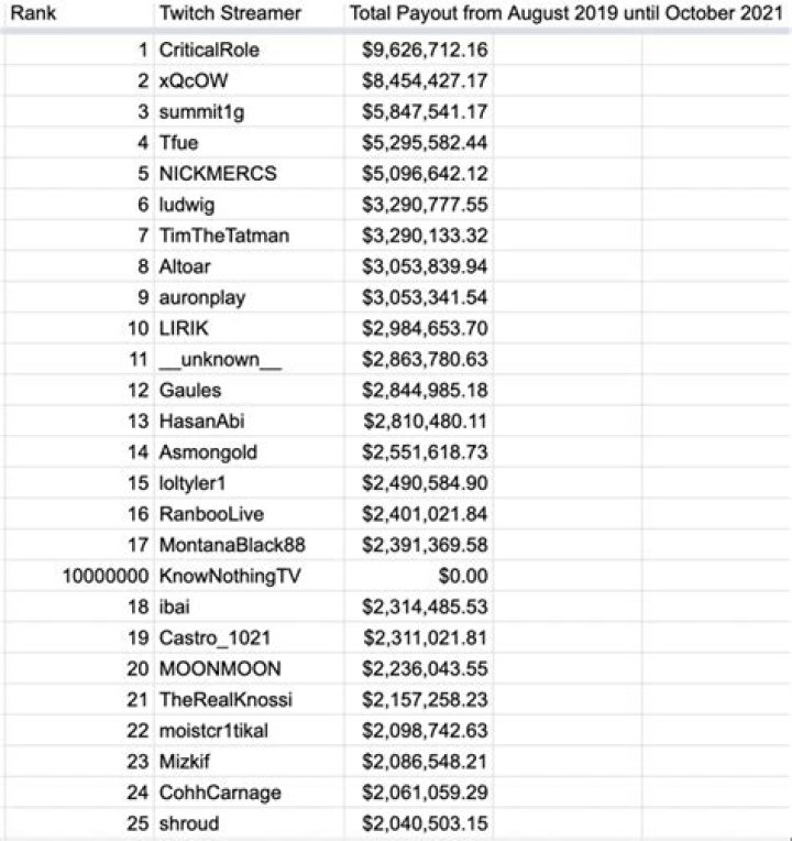 Twitch Suffers Major Data Leak Including Streamer Payouts