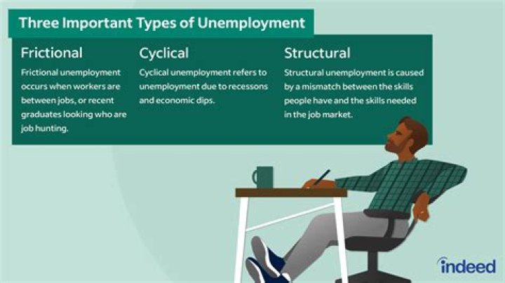 What are the 4 different types of unemployment