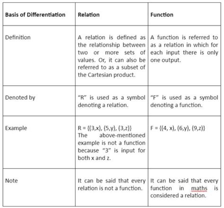 What is the Difference Between Relations and Functions